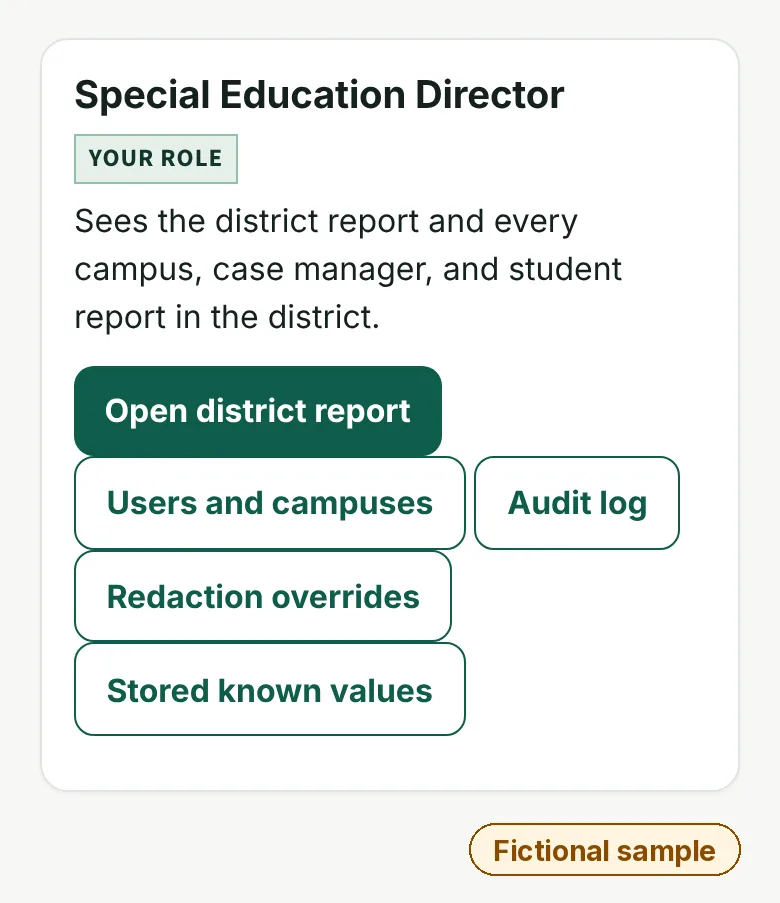 Special education director's home screen in the app: the director role card says the director sees the district report and every campus, case manager and student report in the district. Buttons: Open district report, Users and campuses, Audit log, Redaction overrides, Stored known values.